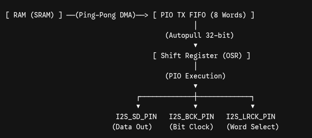 DMA Pio Hardware Flow.png