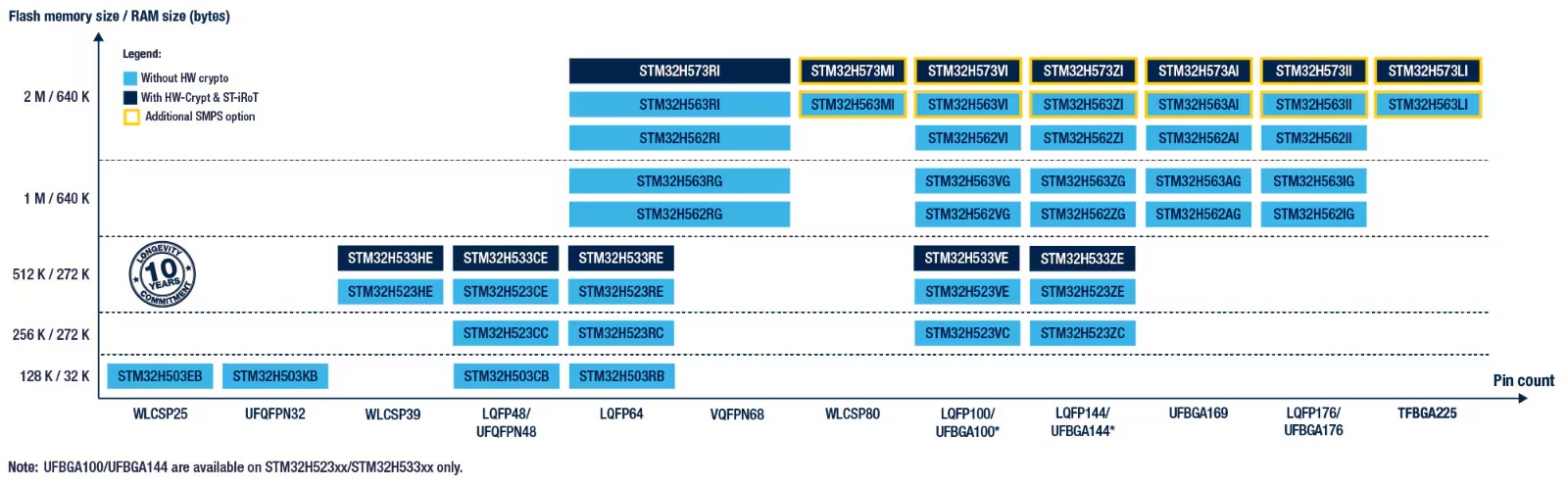 STM32H family overview