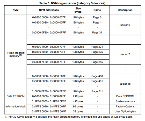 STM32L0x2 Flash Page Layout.png