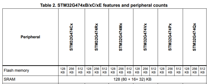 File:Example datasheet STM32G474xB STM32G474xC STM32G474xE.png