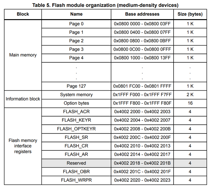 File:STM32F103xx Flash Page Layout.png