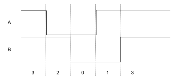 Rotary Encoder Signals.png