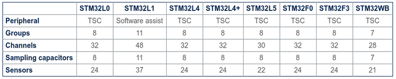 File:STM32 Processors with Touch Sensors.png