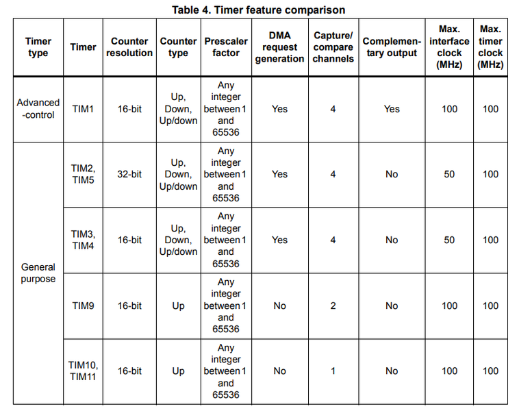 File:STM32F411 Timers.png
