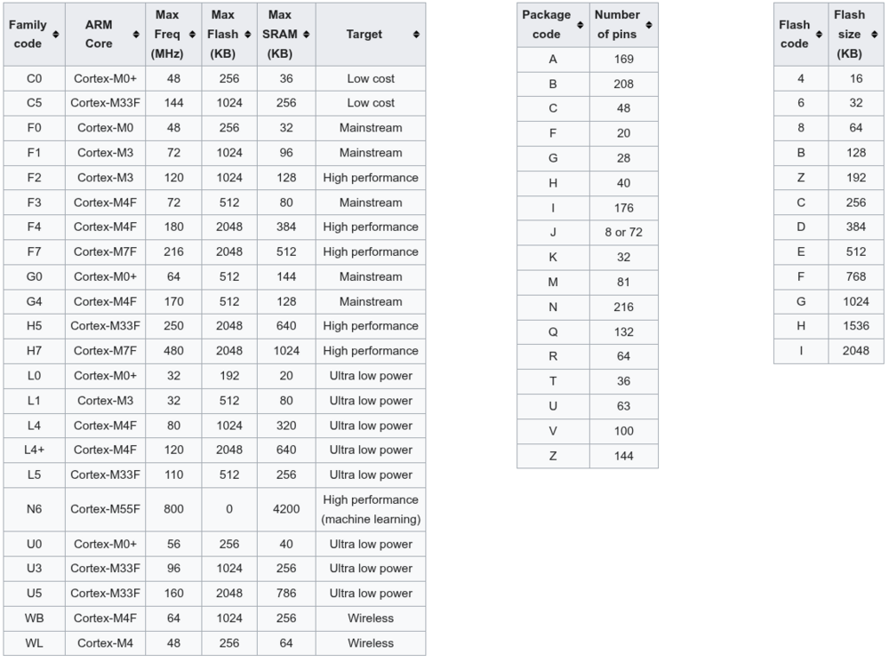 STM32 Families - pin counts and flash size.png