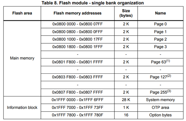 STM32L432 Flash Page Layout.png