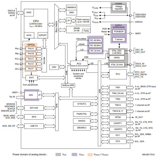 File:STM32C071 Block Diagram.png