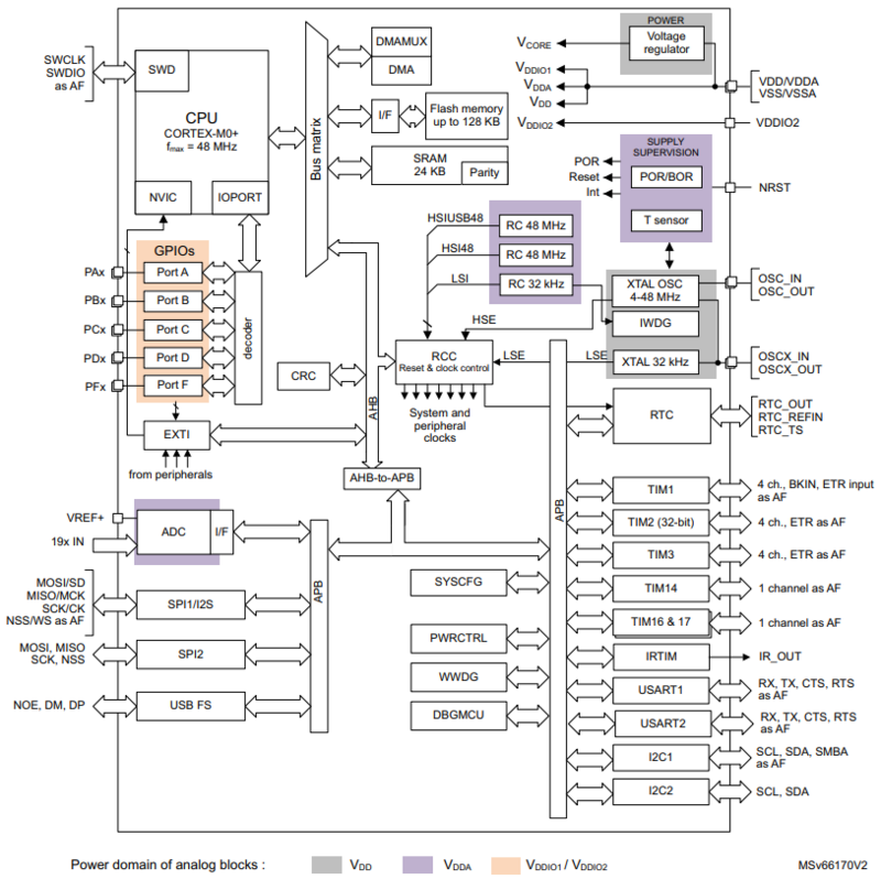 STM32C071 Block Diagram.png