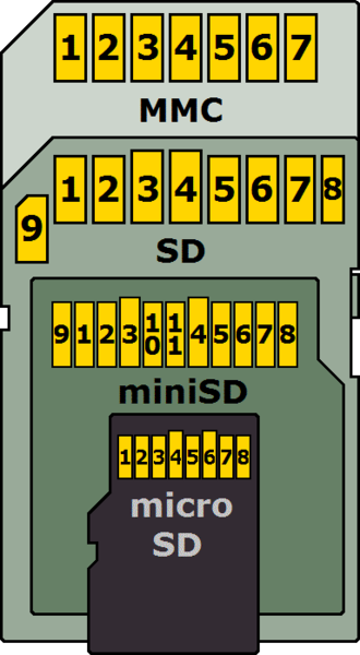 File:MMC-SD-miniSD-microSD-Color-Numbers-Names.png