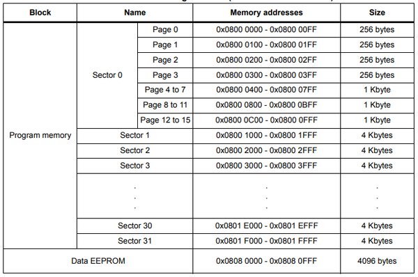 STM32L151 Flash Layout.png
